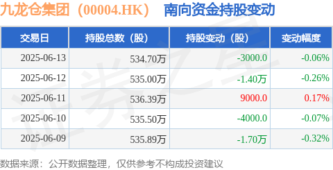 凤凰策略 九龙仓集团（00004.HK）：6月13日南向资金减持3000股