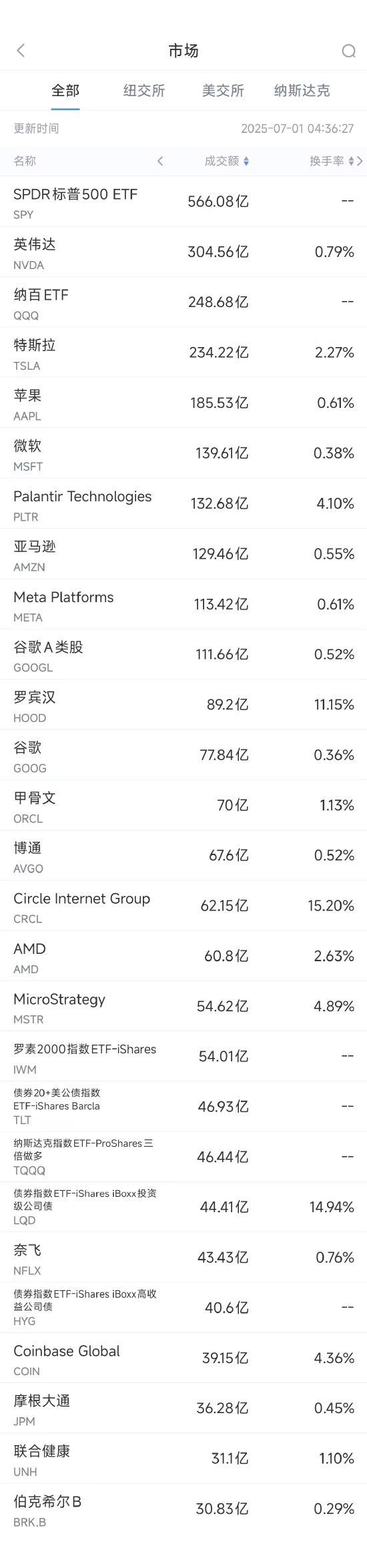 股市策略 6月30日美股成交额前20：市场预期特斯拉交付数据持续下滑