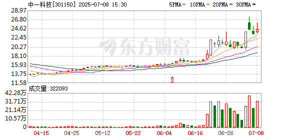 天牛配资 固态电池概念上扬，中一科技20%涨停，宏工科技等大涨