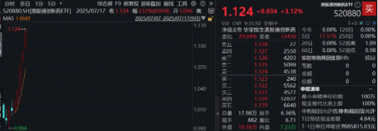 宏图配资 继续猛攻！港股通创新药ETF（520880）续涨逾3%，再登全市场ETF涨幅第一！康方生物领涨8%再创新高